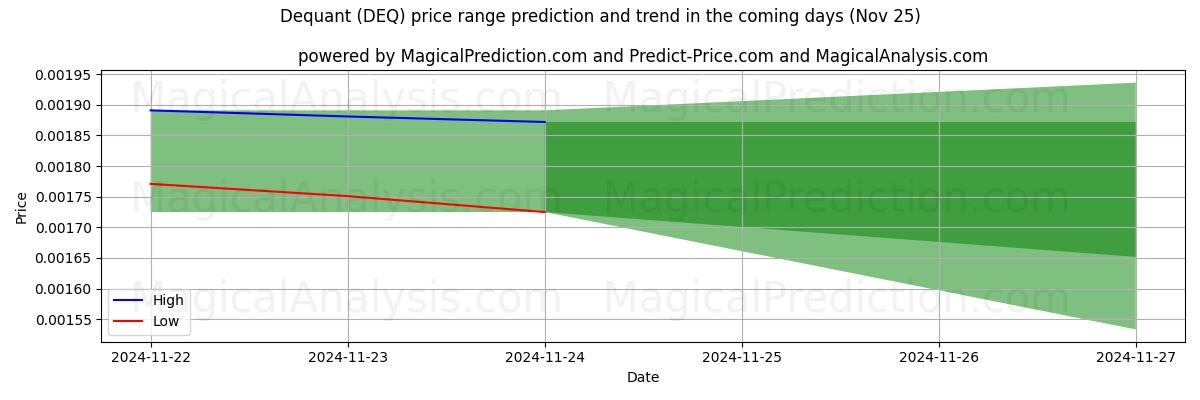 High and low price prediction by AI for Déquant (DEQ) (22 Nov)