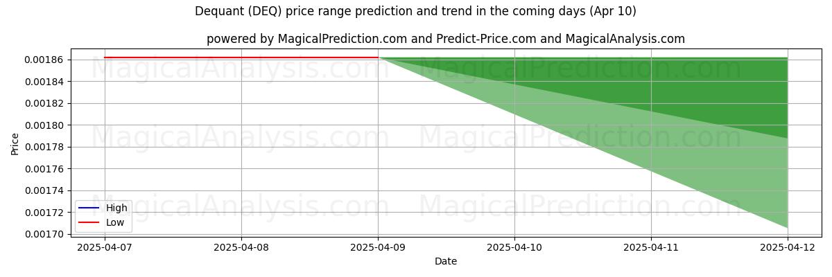 High and low price prediction by AI for Dequant (DEQ) (10 Apr) High and low price prediction by AI for Dequant (DEQ) (10 Apr)