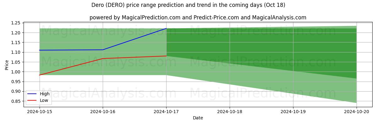 High and low price prediction by AI for डेरो (DERO) (18 Oct)