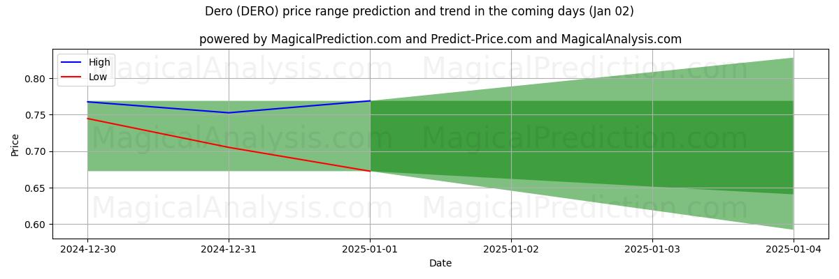 High and low price prediction by AI for Dero (DERO) (02 Jan)