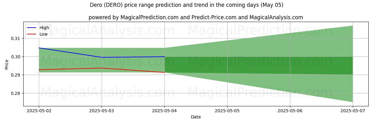 High and low price prediction by AI for Dero (DERO) (05 May)