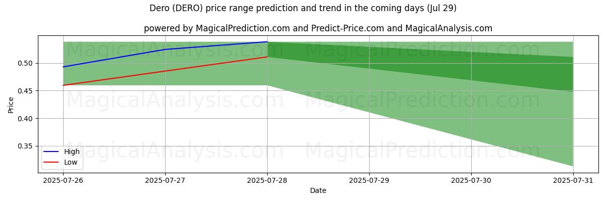 High and low price prediction by AI for Dero (DERO) (14 Jul)