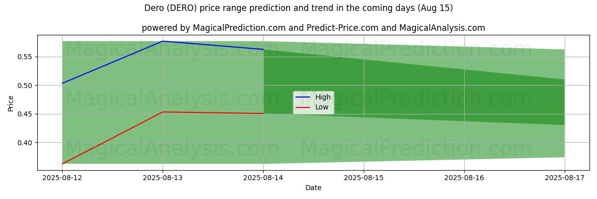 High and low price prediction by AI for Dero (DERO) (15 Aug)