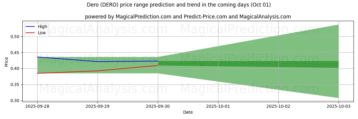 High and low price prediction by AI for Dero (DERO) (01 Oct)