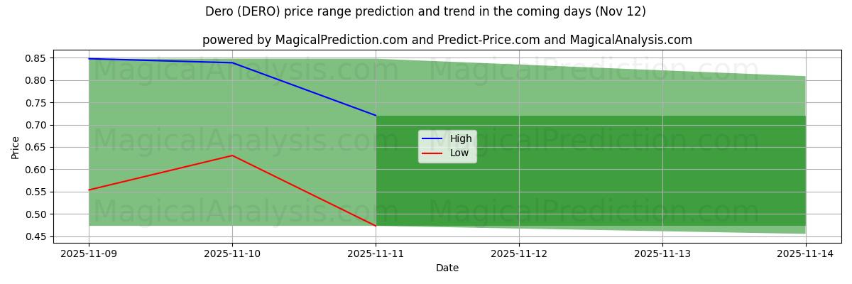 High and low price prediction by AI for Dero (DERO) (12 Nov)