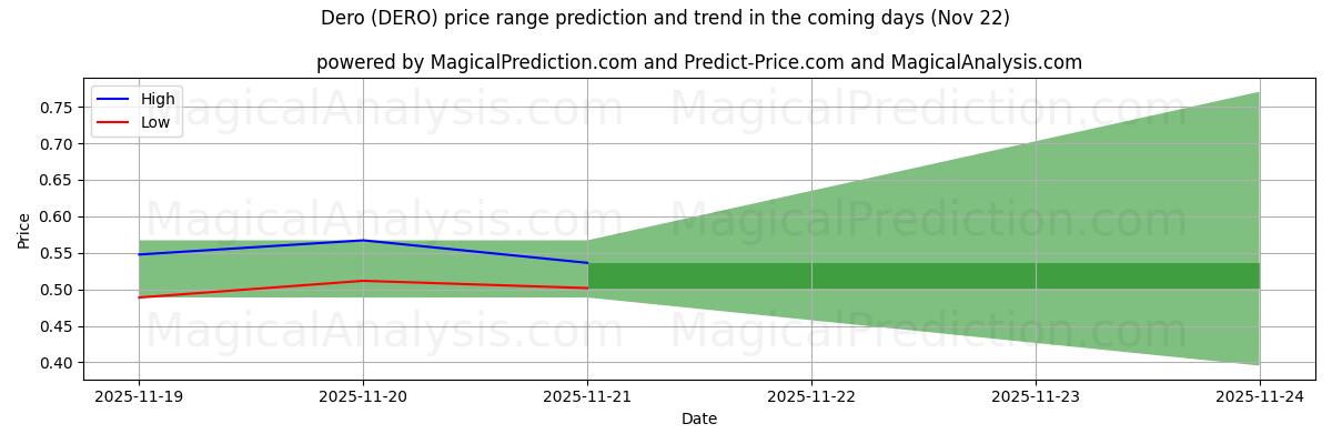 High and low price prediction by AI for Dero (DERO) (22 Nov)