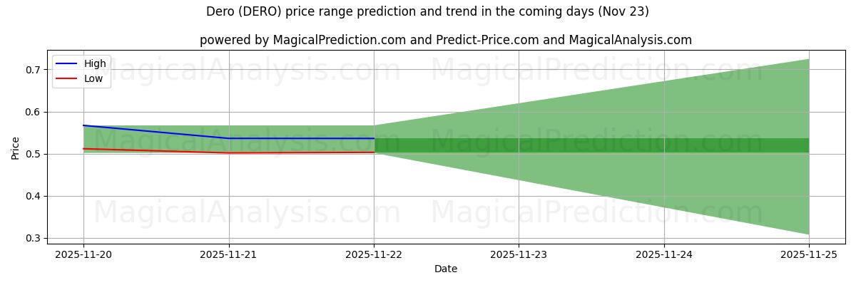 High and low price prediction by AI for Dero (DERO) (23 Nov)