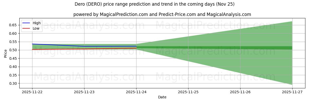 High and low price prediction by AI for Dero (DERO) (25 Nov)