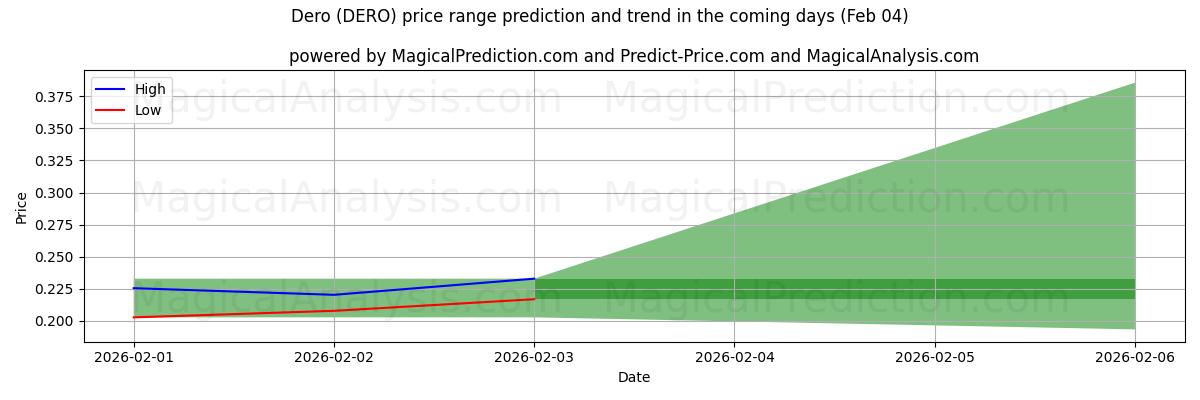 High and low price prediction by AI for Dero (DERO) (03 Feb)