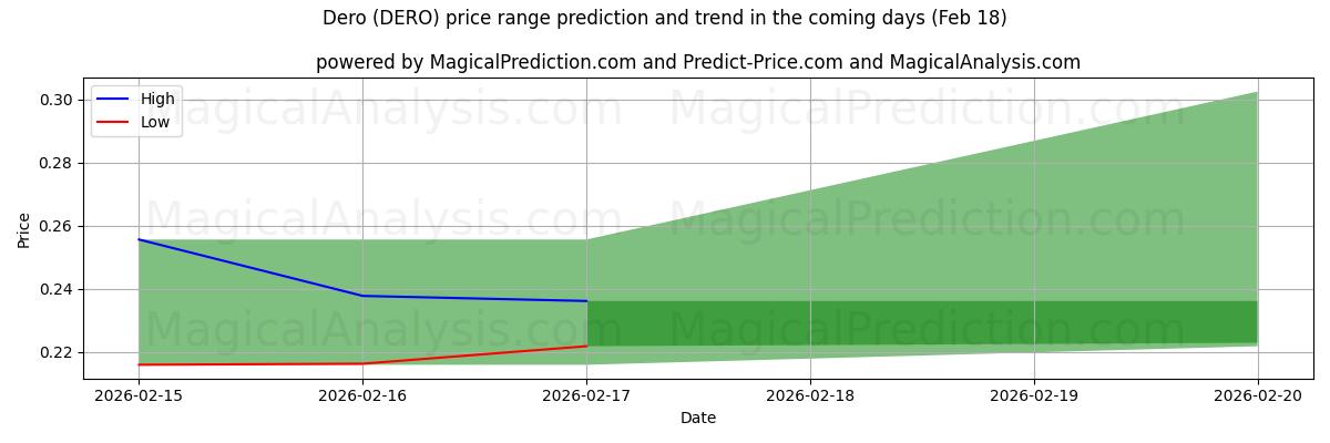 High and low price prediction by AI for Dero (DERO) (17 Feb)