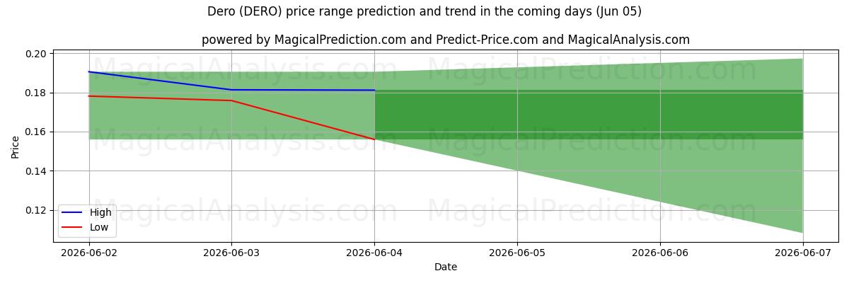 High and low price prediction by AI for درو (DERO) (05 Jun)