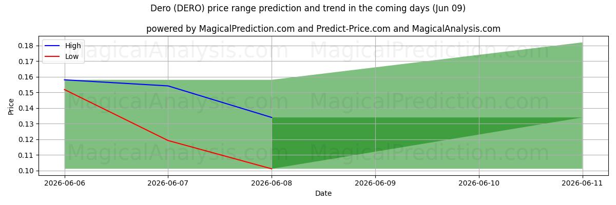 High and low price prediction by AI for Dero (DERO) (09 Jun)