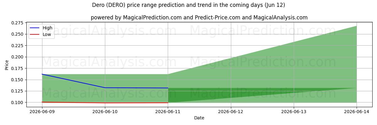 High and low price prediction by AI for Déro (DERO) (12 Jun)