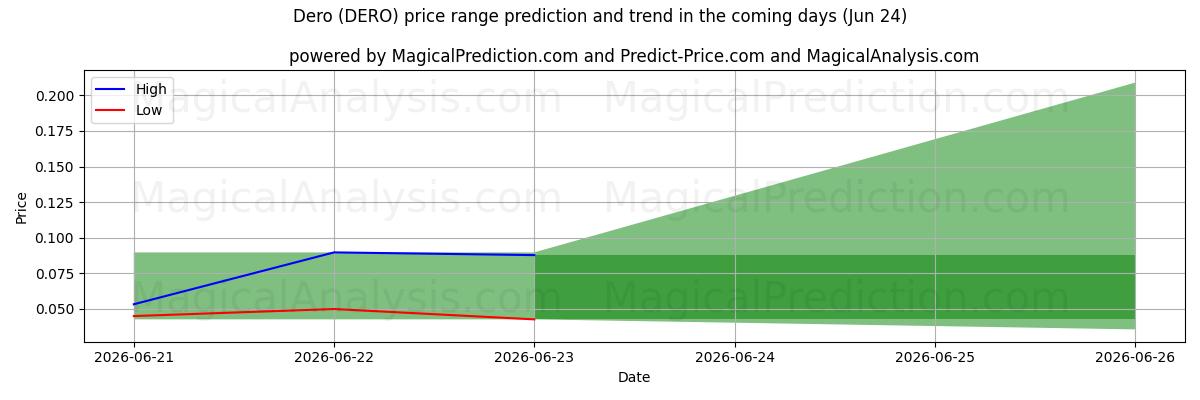 High and low price prediction by AI for Dero (DERO) (18 Jun)