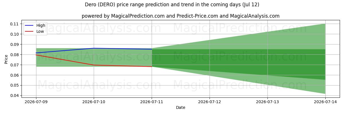 High and low price prediction by AI for Dero (DERO) (12 Jul)