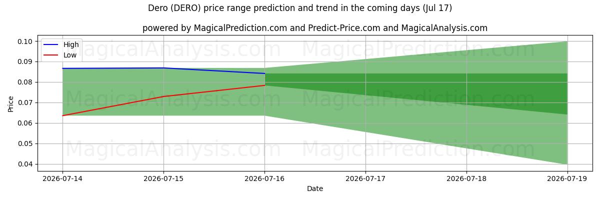 High and low price prediction by AI for Dero (DERO) (17 Jul)
