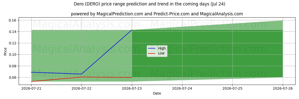 High and low price prediction by AI for Dero (DERO) (24 Jul)