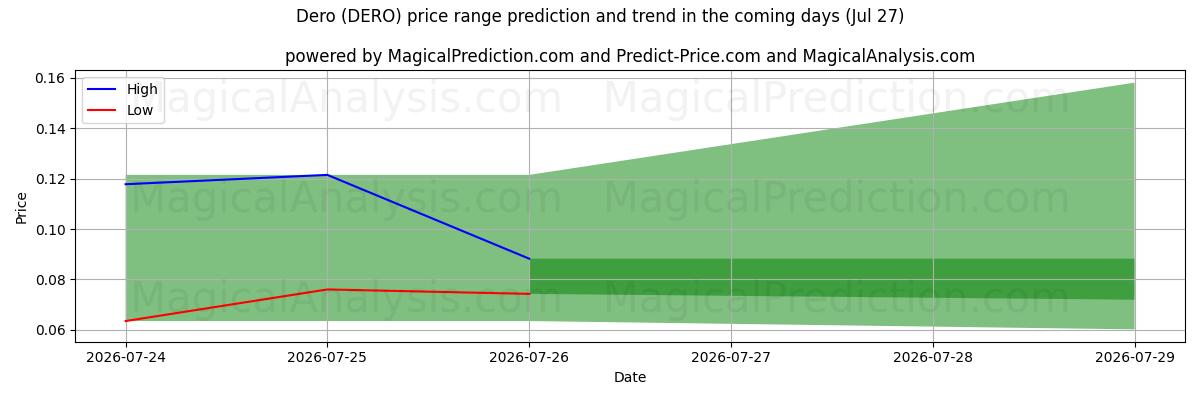 High and low price prediction by AI for 데로 (DERO) (27 Jul)