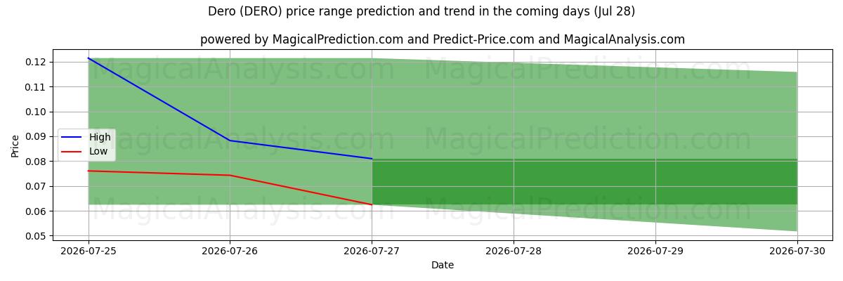 High and low price prediction by AI for Dero (DERO) (28 Jul)