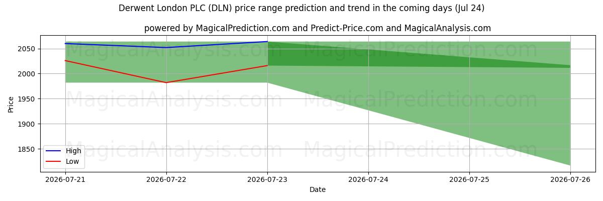 High and low price prediction by AI for Derwent London PLC (DLN) (24 Jul)