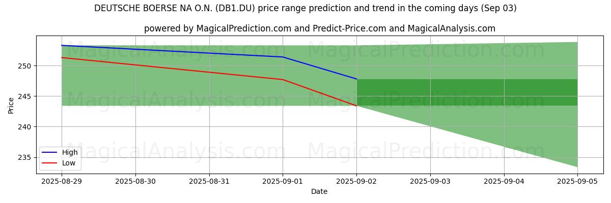 High and low price prediction by AI for DEUTSCHE BOERSE NA O.N. (DB1.DU) (03 Sep)