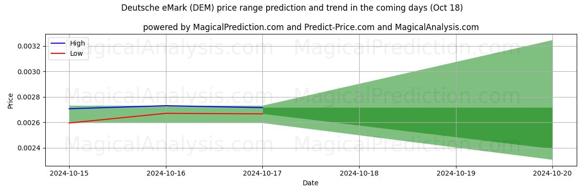 High and low price prediction by AI for Marco electrónico alemán (DEM) (18 Oct)