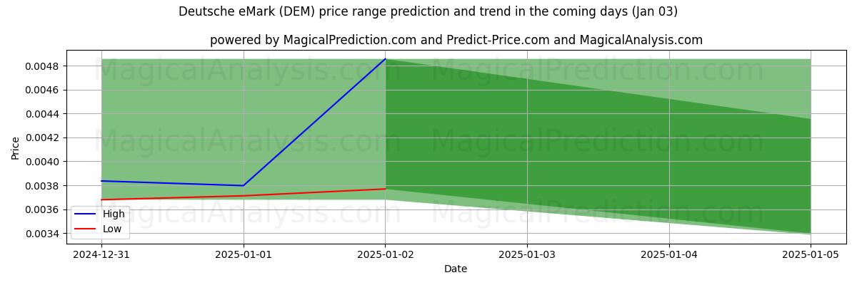 High and low price prediction by AI for Deutsche eMark (DEM) (03 Jan)