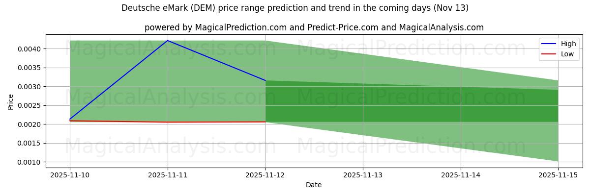 High and low price prediction by AI for Deutsche eMark (DEM) (13 Nov)
