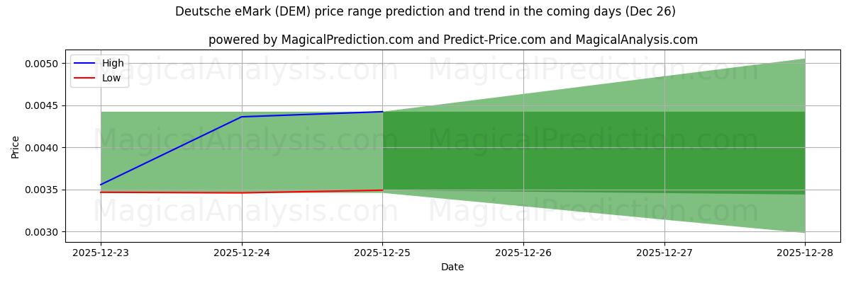High and low price prediction by AI for Deutsche eMark (DEM) (26 Dec)