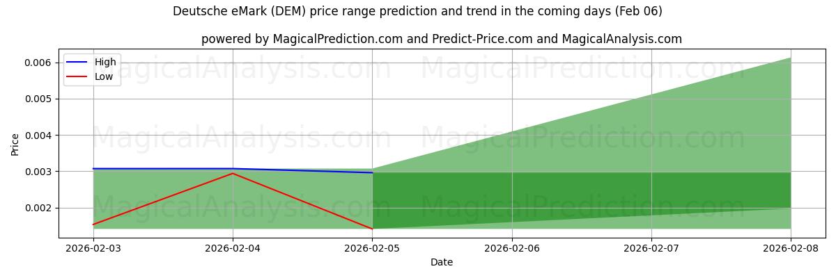 High and low price prediction by AI for Deutsche eMark (DEM) (06 Feb)