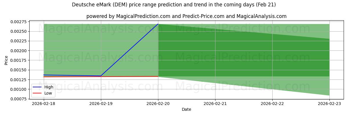 High and low price prediction by AI for Deutsche eMark (DEM) (21 Feb)