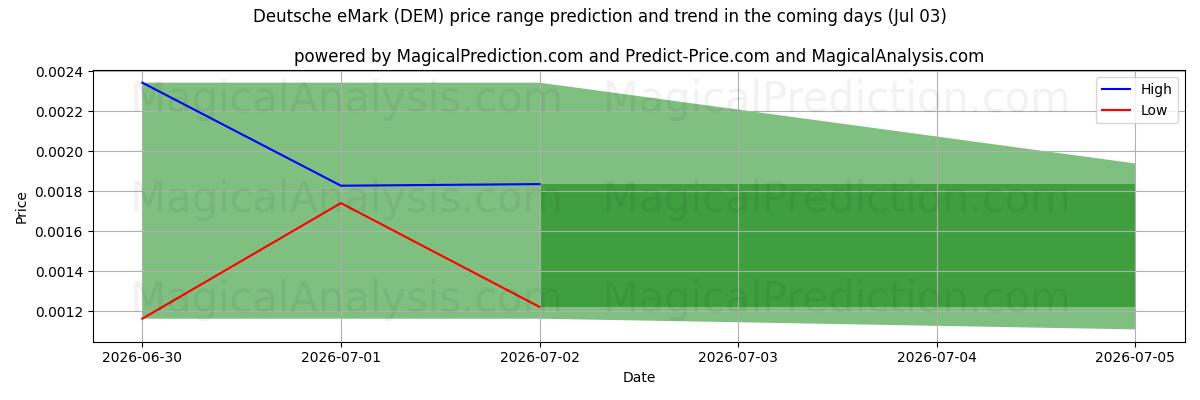 High and low price prediction by AI for Deutsche eMark (DEM) (03 Jul)