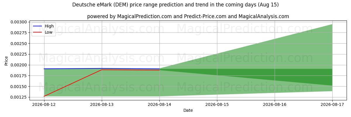 High and low price prediction by AI for 도이치 e마크 (DEM) (15 Aug)