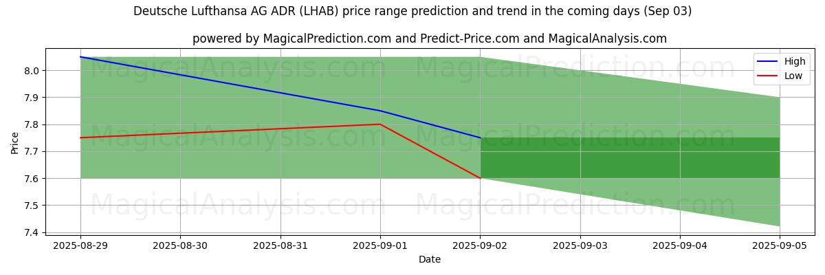 High and low price prediction by AI for Deutsche Lufthansa AG ADR (LHAB) (03 Sep)