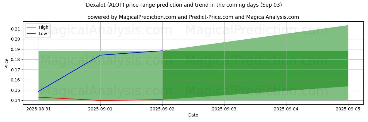 High and low price prediction by AI for 地塞洛特 (ALOT) (03 Sep)