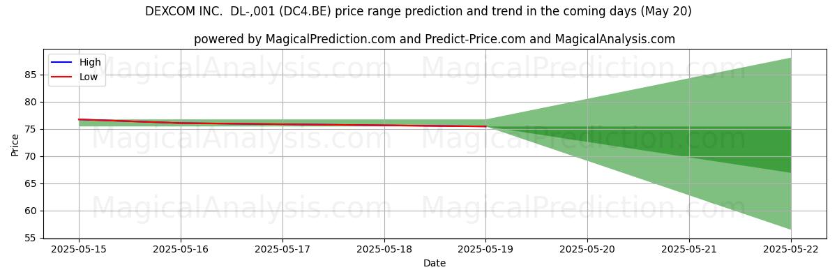 Tekoälyn ennusteet korkeimmista ja matalimmista hinnoista DEXCOM INC. DL-,001 (DC4.BE) (20 May) High and low price prediction by AI for DEXCOM INC. DL-,001 (DC4.BE) (20 May)