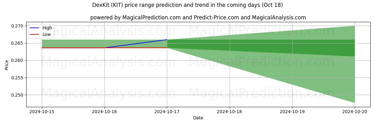 High and low price prediction by AI for DexKit (KIT) (18 Oct)