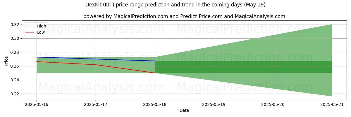 High and low price prediction by AI for DexKit (KIT) (19 May)