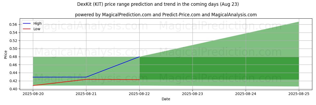 High and low price prediction by AI for DexKit (KIT) (23 Aug)