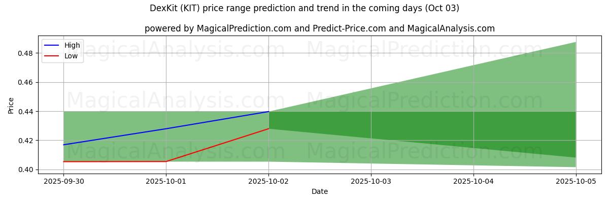 High and low price prediction by AI for ДексКит (KIT) (03 Oct)