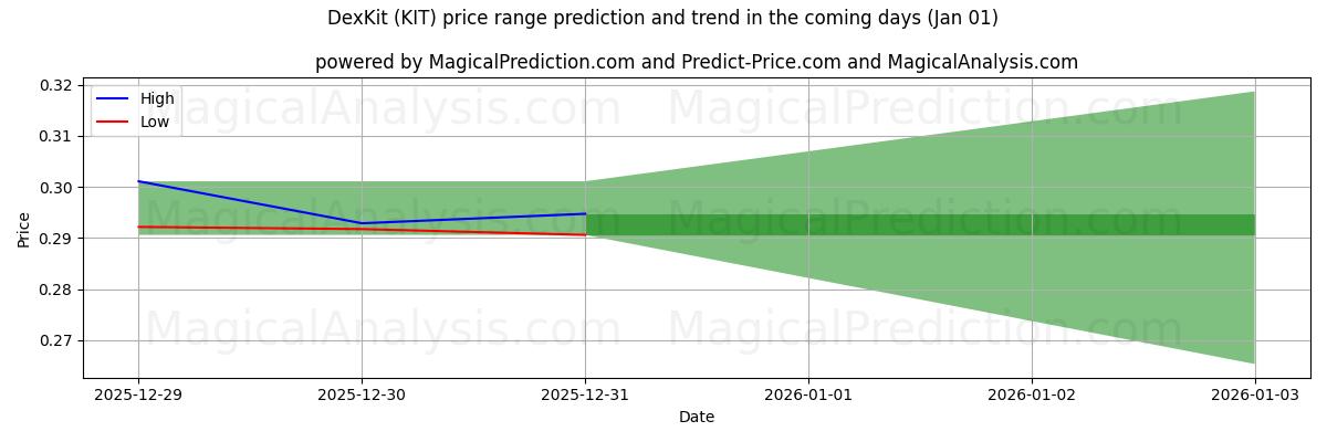 High and low price prediction by AI for Kit Dex (KIT) (01 Jan)