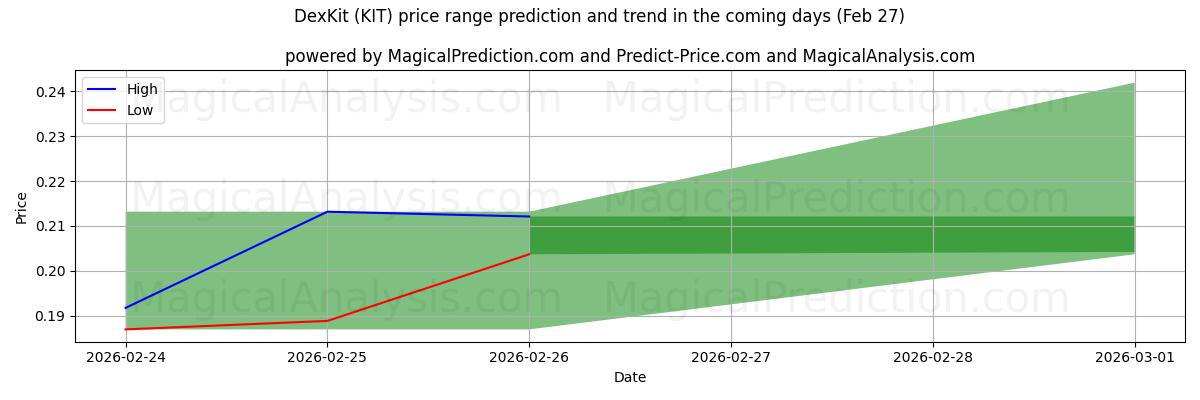 High and low price prediction by AI for DexKit (KIT) (27 Feb)
