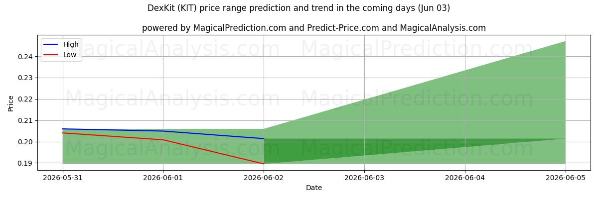High and low price prediction by AI for DexKit (KIT) (03 Jun)