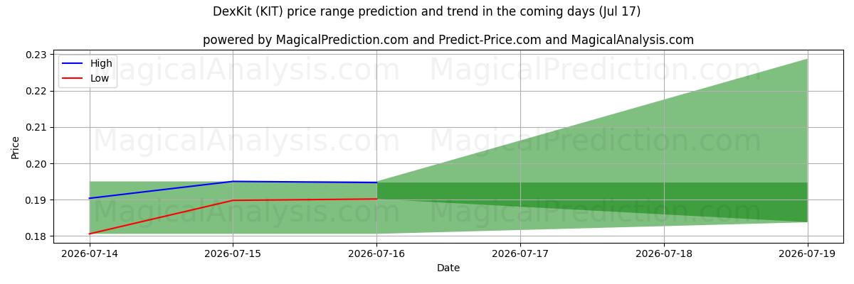 High and low price prediction by AI for DexKit (KIT) (17 Jul)