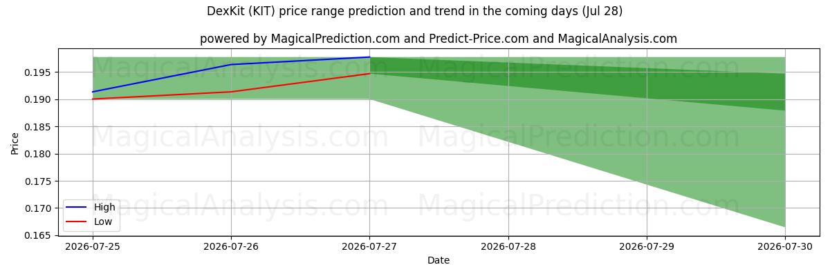 High and low price prediction by AI for Kit Dex (KIT) (28 Jul)