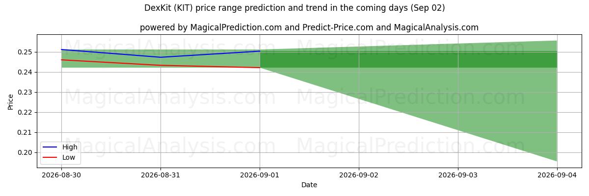 High and low price prediction by AI for DexKit (KIT) (02 Sep)
