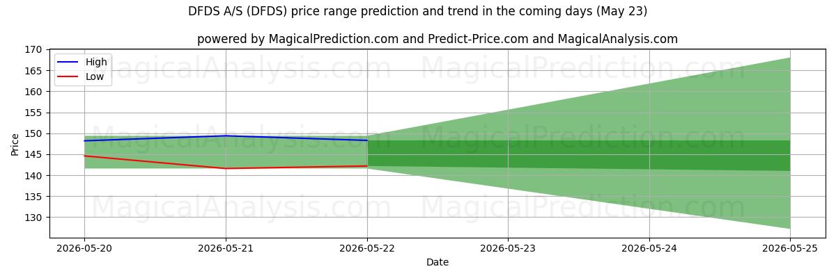 High and low price prediction by AI for DFDS A/S (DFDS) (23 May)