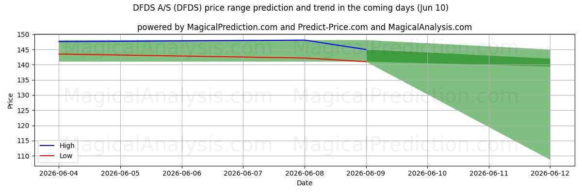 High and low price prediction by AI for DFDS A/S (DFDS) (10 Jun)