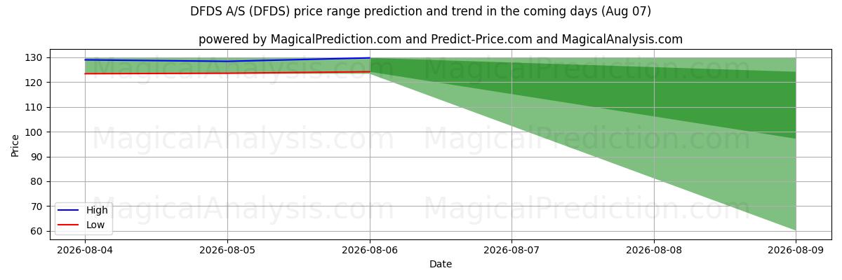 High and low price prediction by AI for DFDS A/S (DFDS) (07 Aug)