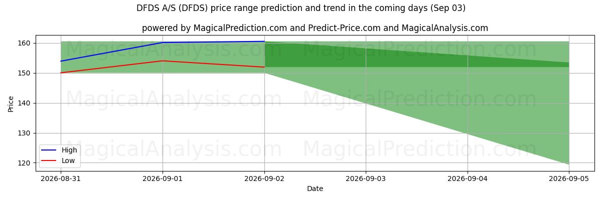 High and low price prediction by AI for DFDS A/S (DFDS) (03 Sep)